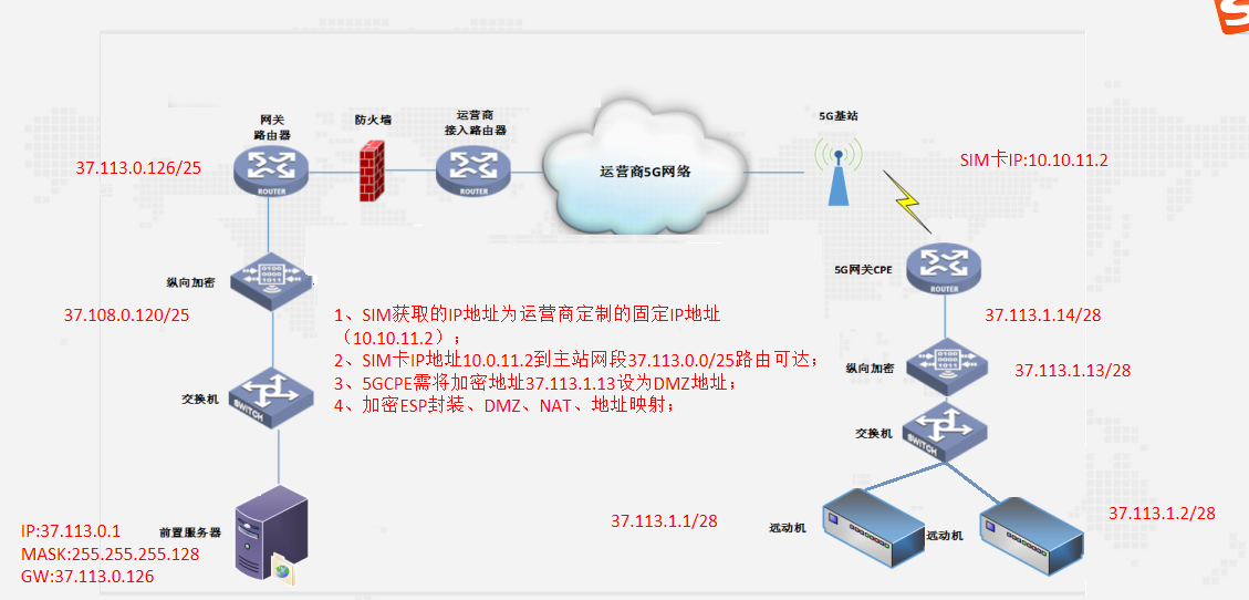 场景二：分站双远动接入方式