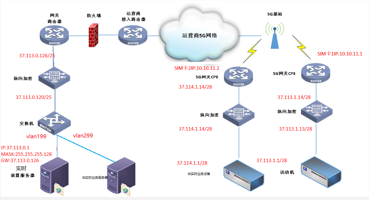 场景三：主站有多个vlan，实时和非实时业务分别接入方式