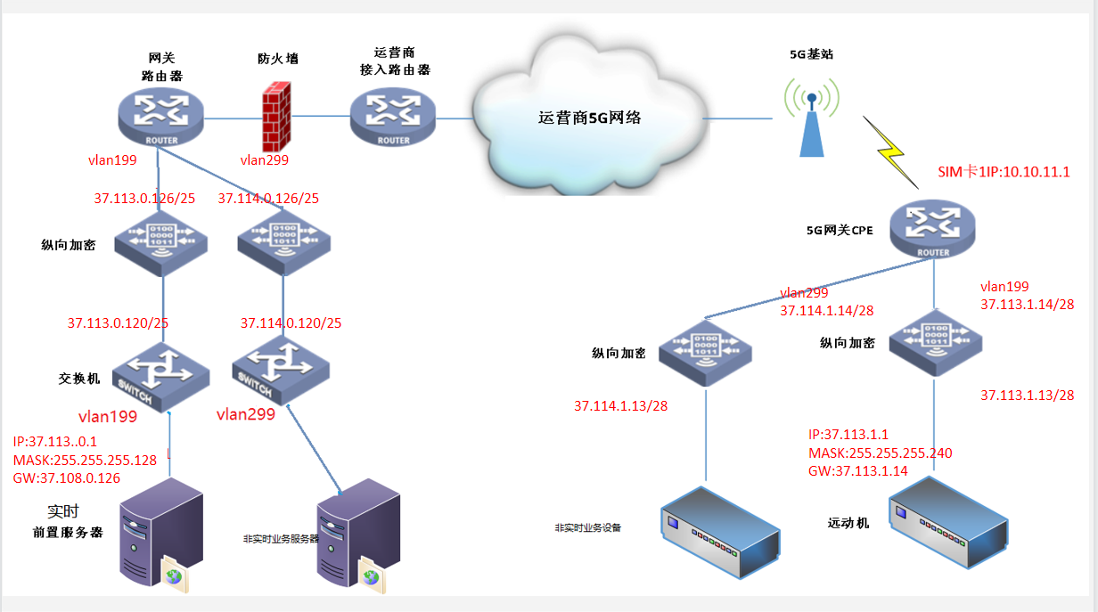 场景五：主站实时业务和非实时业务纵向加密由不同加密承载，分站CPE划分VLAN