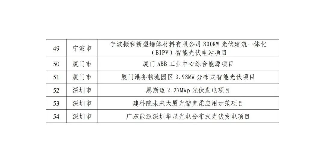 五部门联合发布智能光伏试点示范新名单！43家企业进入，共54个项目！.png