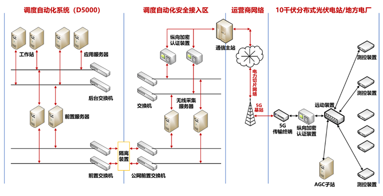 分布式光伏群调群控方案，多合一融合终端解决新型电力系统调节难题.png