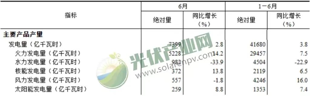 我国上半年太阳能发电持续增长，光伏电池产量增长54.5%！.png