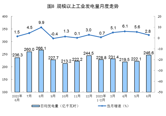 我国上半年太阳能发电持续增长，光伏电池产量增长54.5%！.png