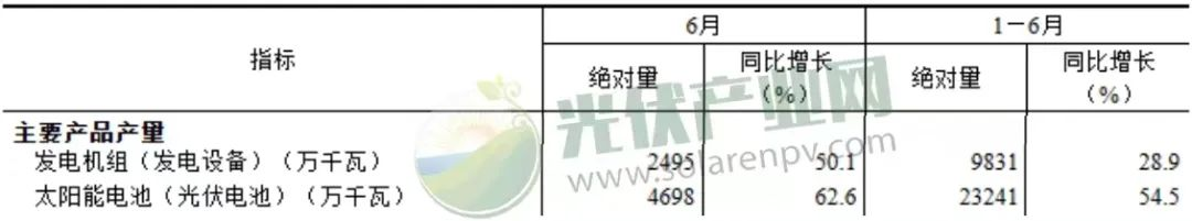 我国上半年太阳能发电持续增长，光伏电池产量增长54.5%！.png