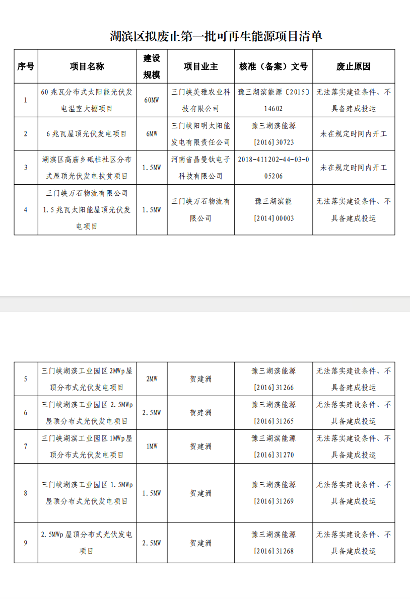 5个省份超6GW光伏项目被废？！.png