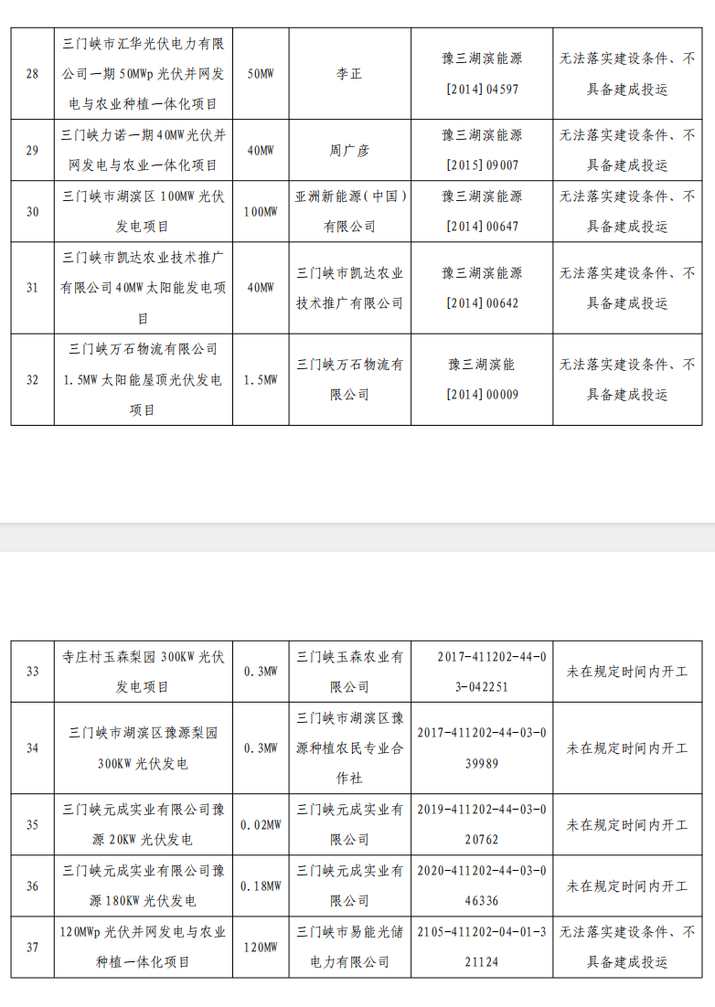 5个省份超6GW光伏项目被废？！.png
