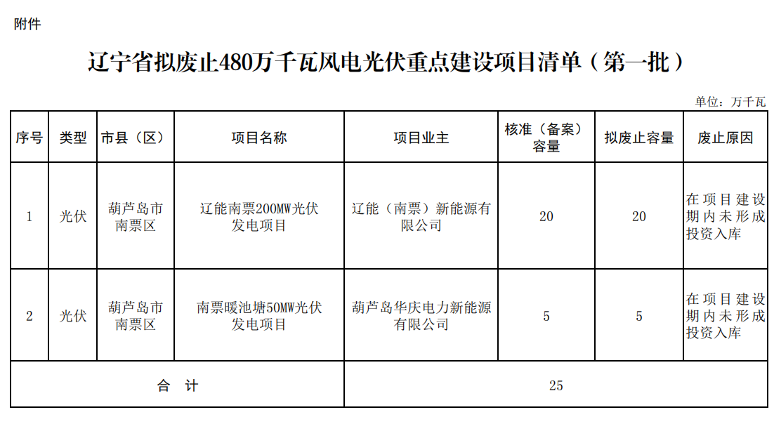 5个省份超6GW光伏项目被废？！.png