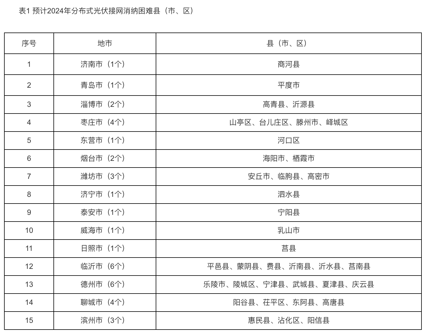 6个试点省份已公布可开放容量！58地市无新增分布式光伏可接入空间！.png