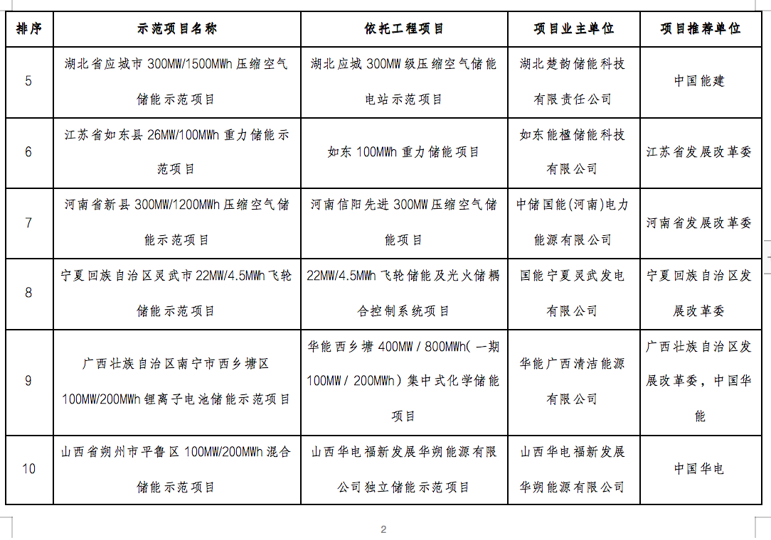 国家能源局2024年的第1号公告出炉：公布了56个新型储能试点示范项目！.png