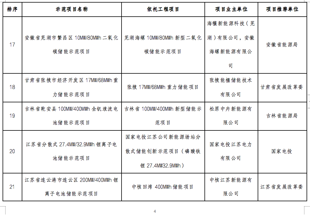 国家能源局2024年的第1号公告出炉：公布了56个新型储能试点示范项目！.png