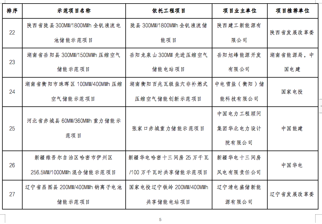 国家能源局2024年的第1号公告出炉：公布了56个新型储能试点示范项目！.png