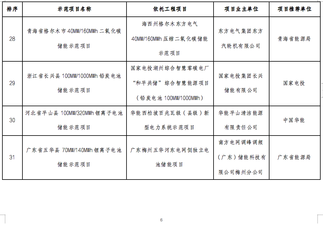 国家能源局2024年的第1号公告出炉：公布了56个新型储能试点示范项目！.png