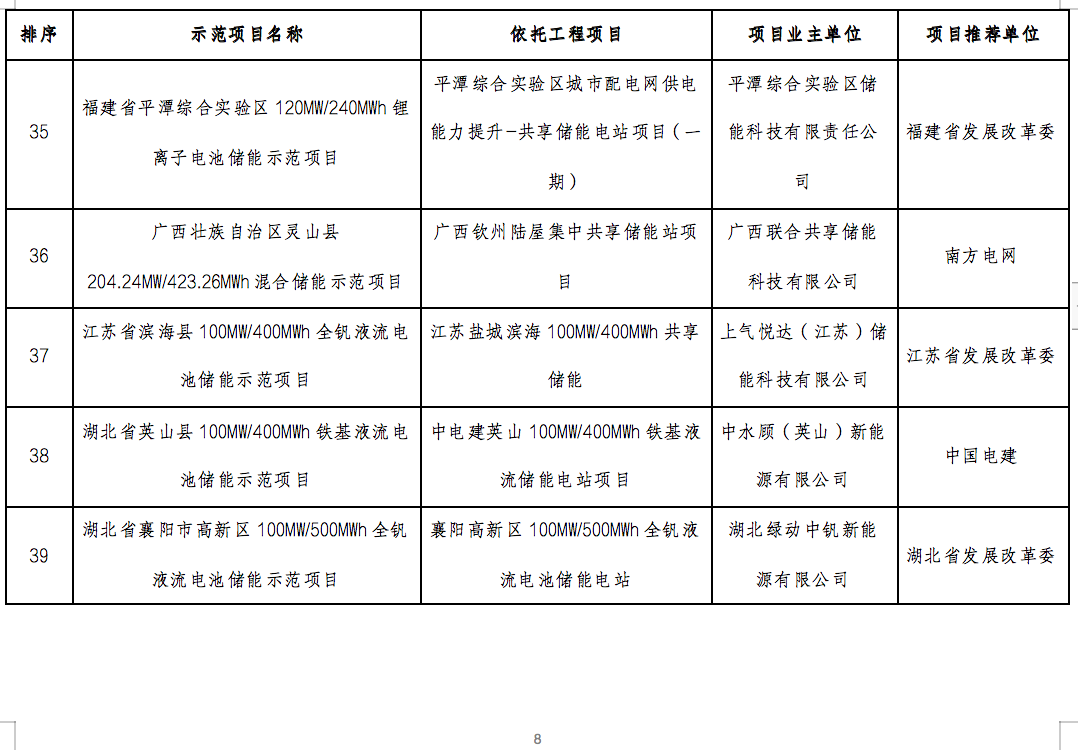 国家能源局2024年的第1号公告出炉：公布了56个新型储能试点示范项目！.png