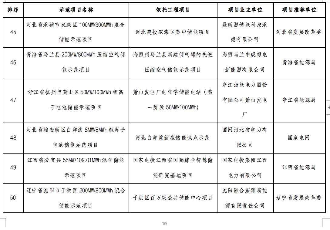 国家能源局2024年的第1号公告出炉：公布了56个新型储能试点示范项目！.png